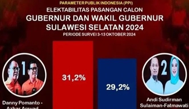 Pilgub Sulsel 2024, Danny-Azhar Ungguli ASS-Fatma di Makassar