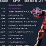 Aksi Spektakuler Junaedi, Dari Belakang Merangsek Jadi Runner-Up