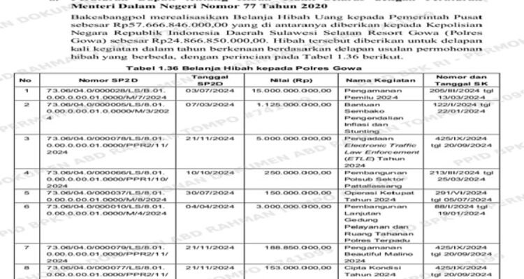 Hibah Polres Gowa Dicairkan 8 Kali, Transparansi Dipertanyakan