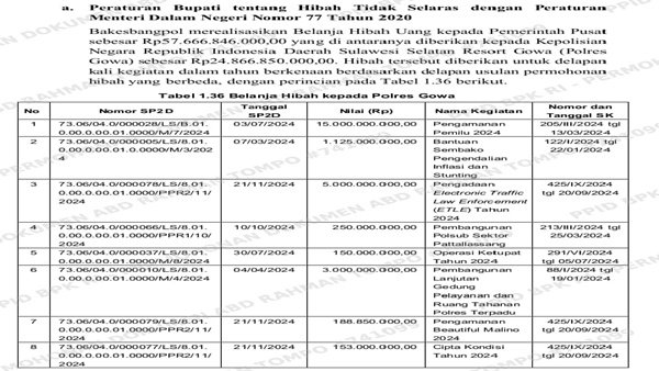 Hibah Polres Gowa Dicairkan 8 Kali, Transparansi Dipertanyakan